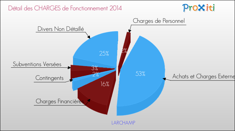 Décomposition des Charges de Fonctionnement 2014 de la commune de LARCHAMP Charges de Fonctionnement 2014 pour la commune de LARCHAMP