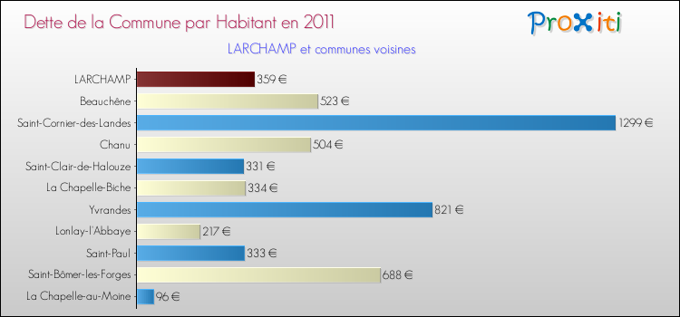 Dette par habitant de la commune en 2011 pour LARCHAMP et les communes proches Comparaison de la dette par habitant de la commune en 2011 pour LARCHAMP et les communes voisines