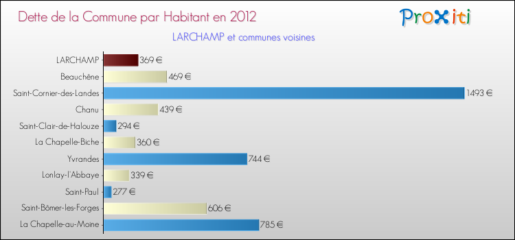 Dette par habitant de la commune en 2012 pour LARCHAMP et les communes proches Comparaison de la dette par habitant de la commune en 2012 pour LARCHAMP et les communes voisines