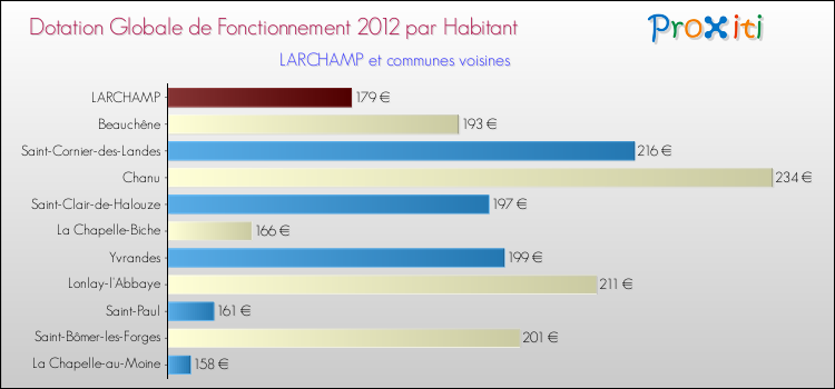 Montant des dotations globales de fonctionnement DGF par Habitant pour LARCHAMP et les communes proches Comparaison des des dotations globales de fonctionnement DGF par habitant pour LARCHAMP et les communes voisines