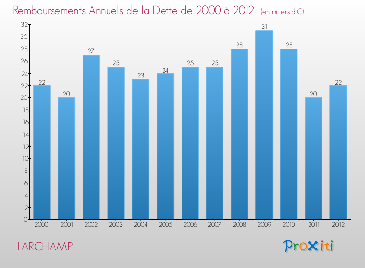 Evolution de l'annuité de la dette pour la commune de LARCHAMP de 2000 à 2012 Annuités de la dette pour LARCHAMP de 2000 à 2012