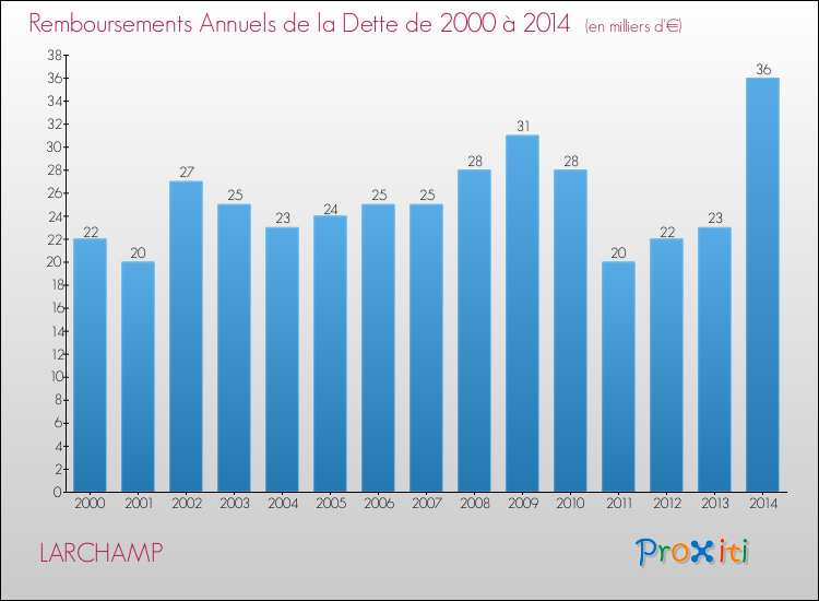 Evolution de l'annuité de la dette pour la commune de LARCHAMP de 2000 à 2014 Annuités de la dette pour LARCHAMP de 2000 à 2014