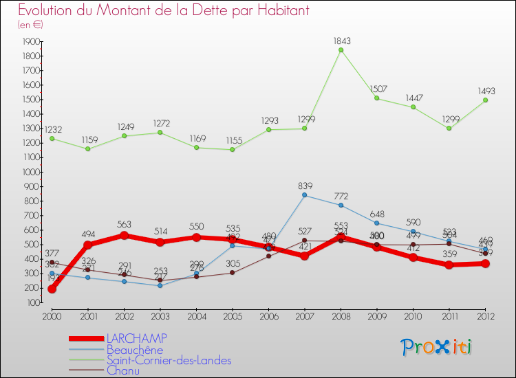Evolution de la dette par habitant pour la commune de LARCHAMP et les communes proches de 2000 à 2012 Comparaison de la dette par habitant pour LARCHAMP et les communes voisines de 2000 à 2012