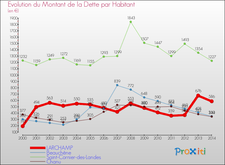 Evolution de la dette par habitant pour la commune de LARCHAMP et les communes proches de 2000 à 2014 Comparaison de la dette par habitant pour LARCHAMP et les communes voisines de 2000 à 2014