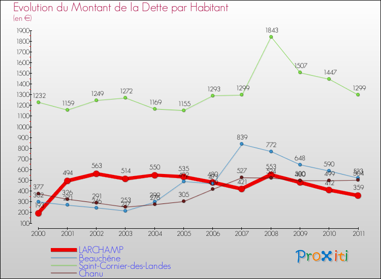Evolution de la dette par habitant pour la commune de LARCHAMP et les communes proches Comparaison de la dette par habitant pour LARCHAMP et les communes voisines