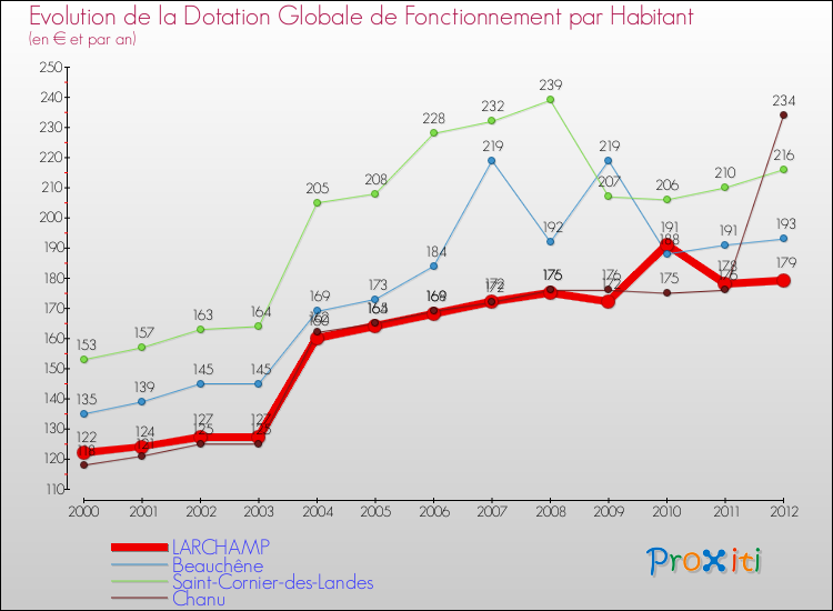 Evolution et montant de la dotation globale de fonctionnement par Habitant pour LARCHAMP et les communes proches Comparaison des dotations globales de fonctionnement par habitant pour LARCHAMP et les communes voisines