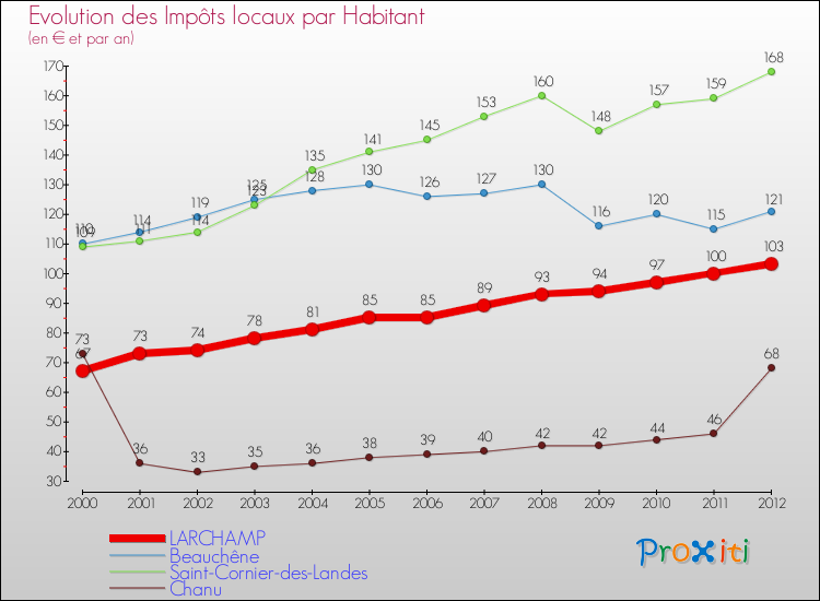 Evolution et montant des impôts locaux par Habitant pour LARCHAMP et les communes proches Comparaison des impôts locaux par habitant pour LARCHAMP et les communes voisines
