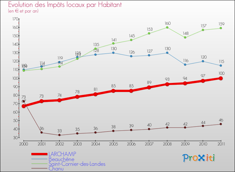 Evolution et montant des impôts locaux par Habitant pour LARCHAMP et les communes proches Comparaison des impôts locaux par habitant pour LARCHAMP et les communes voisines