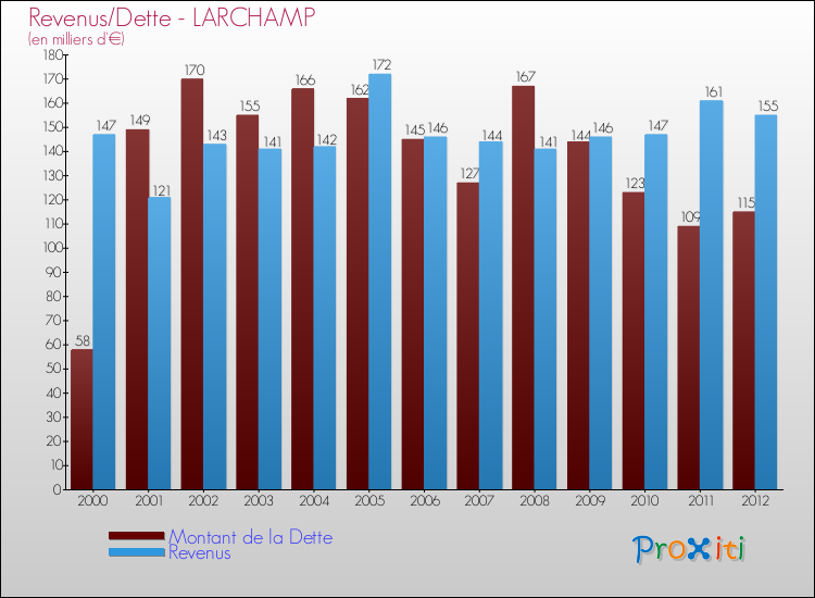 Evolution comparée de la dette et des revenus pour la commune de LARCHAMP de 2000 à 2012 Comparaison de la dette et des revenus pour LARCHAMP de 2000 à 2012