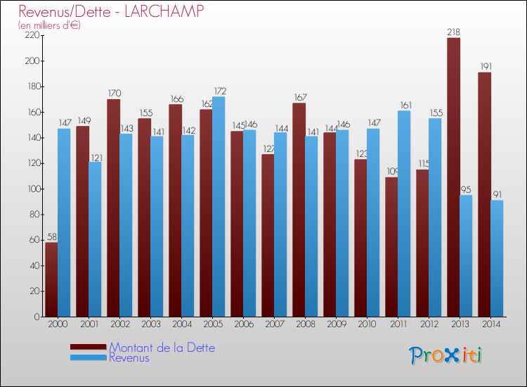 Evolution comparée de la dette et des revenus pour la commune de LARCHAMP de 2000 à 2014 Comparaison de la dette et des revenus pour LARCHAMP de 2000 à 2014
