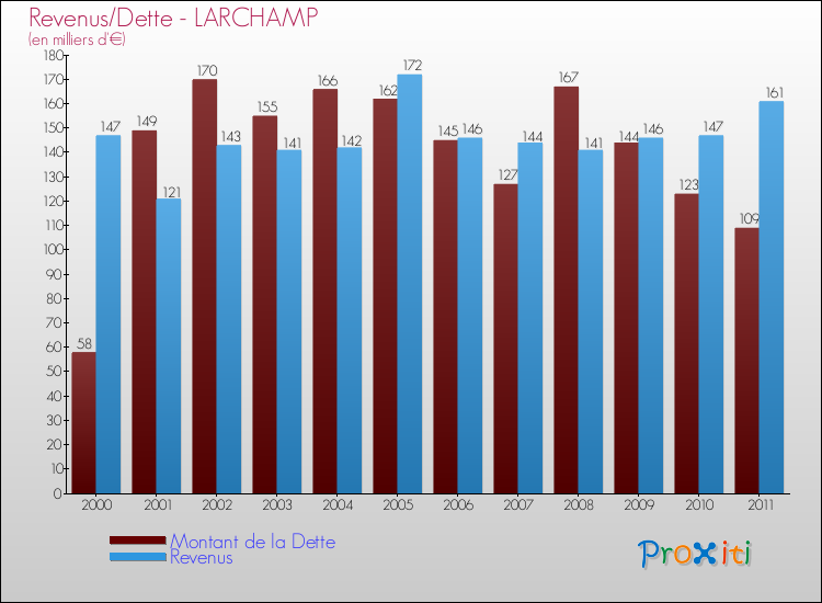 Evolution comparée de la dette et des revenus pour la commune de LARCHAMP de 2000 à 2011 Comparaison de la dette et des revenus pour LARCHAMP de 2000 à 2011