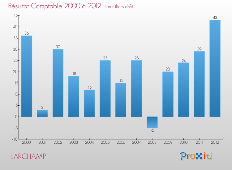Evolution du résultat comptable pour la commune de LARCHAMP de 2000 à 2012 Evolution du résultat comptable pour LARCHAMP de 2000 à 2012