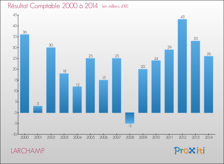 Evolution du résultat comptable pour la commune de LARCHAMP de 2000 à 2014 Evolution du résultat comptable pour LARCHAMP de 2000 à 2014