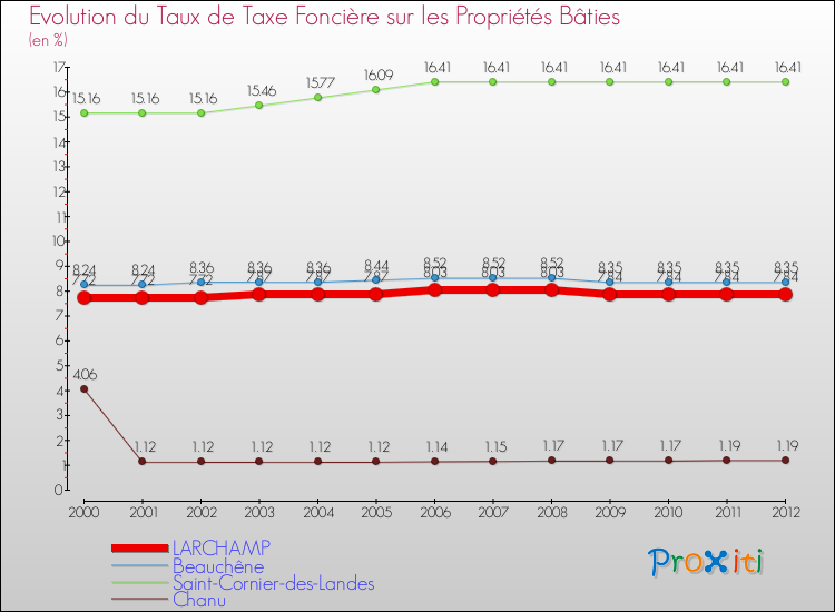Evolution du taux de la taxe foncière sur le bati pour LARCHAMP et les communes proches de 2000 à 2012 Comparaison des taux de taxe foncière sur le bati pour LARCHAMP et les communes voisines de 2000 à 2012