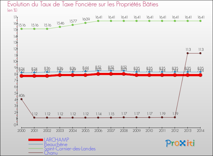 Evolution du taux de la taxe foncière sur le bati pour LARCHAMP et les communes proches de 2000 à 2014 Comparaison des taux de taxe foncière sur le bati pour LARCHAMP et les communes voisines de 2000 à 2014