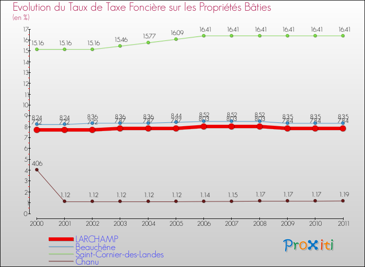 Evolution du taux de la taxe foncière sur le bati pour LARCHAMP et les communes proches Comparaison des taux de taxe foncière sur le bati pour LARCHAMP et les communes voisines