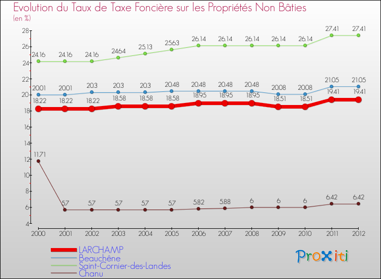 Evolution du taux de la taxe foncière sur les immeubles et terrains non batis pour LARCHAMP et les communes proches de 2000 à 2012 Comparaison des taux de la taxe foncière sur les immeubles et terrains non batis pour LARCHAMP et les communes voisines de 2000 à 2012