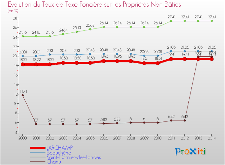 Evolution du taux de la taxe foncière sur les immeubles et terrains non batis pour LARCHAMP et les communes proches de 2000 à 2014 Comparaison des taux de la taxe foncière sur les immeubles et terrains non batis pour LARCHAMP et les communes voisines de 2000 à 2014