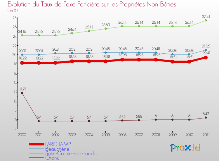 Evolution du taux de la taxe foncière sur les immeubles et terrains non batis pour LARCHAMP et les communes proches Comparaison des taux de la taxe foncière sur les immeubles et terrains non batis pour LARCHAMP et les communes voisines