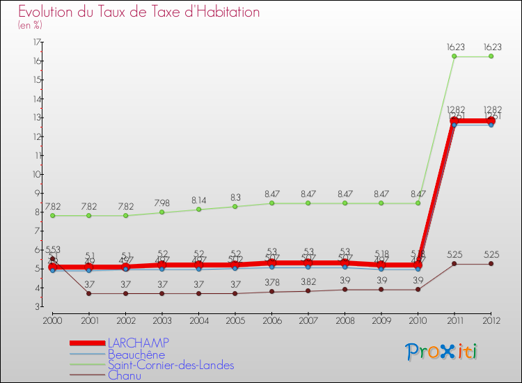 Evolution du taux de la taxe d'habitation pour LARCHAMP et les communes proches Comparaison des taux de la taxe d'habitation pour LARCHAMP et les communes voisines