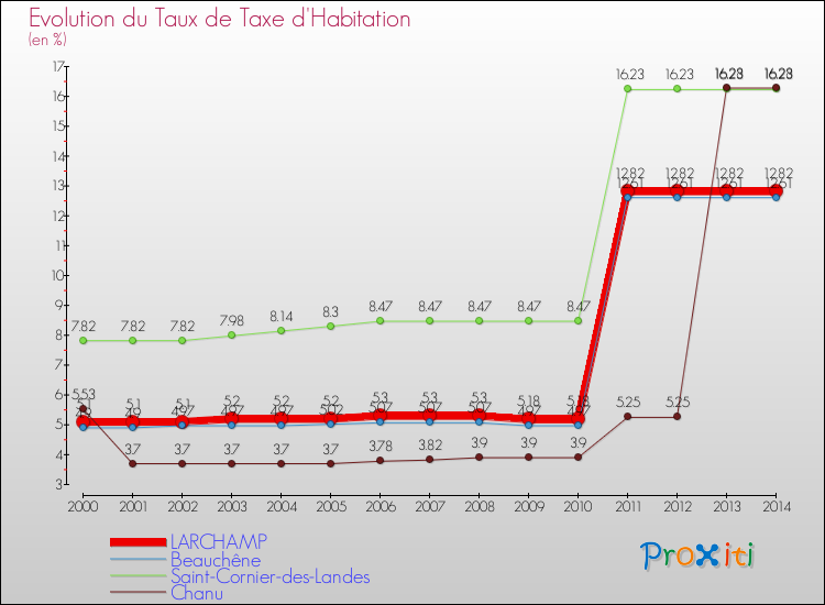 Evolution du taux de la taxe d'habitation pour LARCHAMP et les communes proches de 2000 à 2014 Comparaison des taux de la taxe d'habitation pour LARCHAMP et les communes voisines de 2000 à 2014
