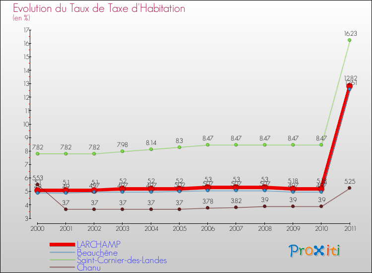 Evolution du taux de la taxe d'habitation pour LARCHAMP et les communes proches Comparaison des taux de la taxe d'habitation pour LARCHAMP et les communes voisines