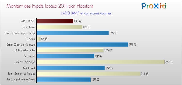 Montant des impôts locaux par Habitant pour LARCHAMP et les communes proches Comparaison des impôts locaux par habitant pour LARCHAMP et les communes voisines