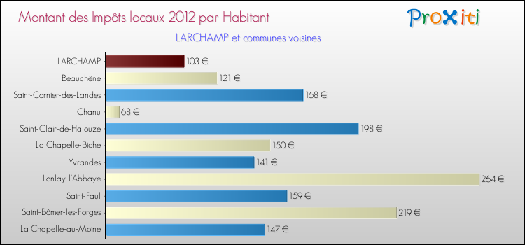 Montant des impôts locaux par Habitant pour LARCHAMP et les communes proches Comparaison des impôts locaux par habitant pour LARCHAMP et les communes voisines