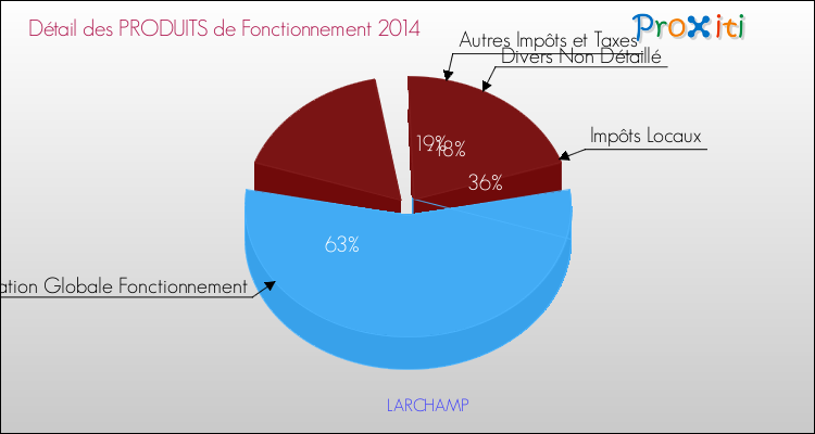 Décomposition du Budget de Fonctionnement 2014 de la commune de LARCHAMP Budget de Fonctionnement 2014 pour la commune de LARCHAMP