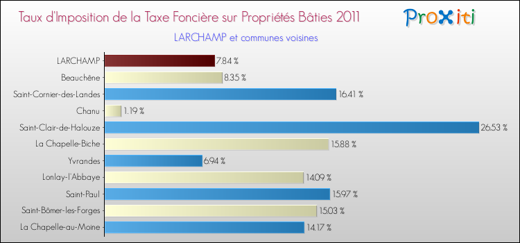 Taux d'imposition de la taxe foncière sur le bati 2011 pour LARCHAMP et les communes proches Comparaison des taux d'imposition de la taxe foncière sur le bati 2011 pour LARCHAMP et les communes voisines