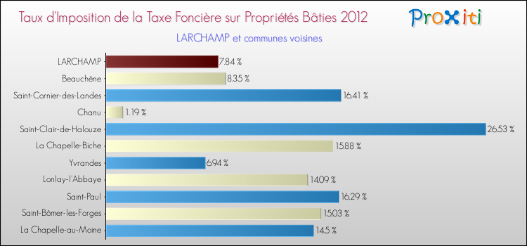 Taux d'imposition de la taxe foncière sur le bati 2012 pour LARCHAMP et les communes proches Comparaison des taux d'imposition de la taxe foncière sur le bati 2012 pour LARCHAMP et les communes voisines