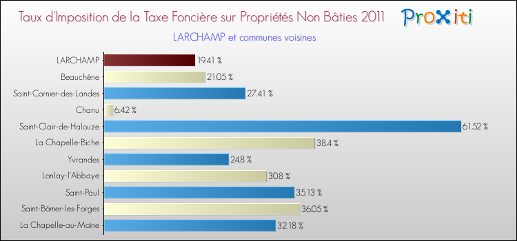 Taux d'imposition de la taxe foncière sur les immeubles et terrains non batis 2011 pour LARCHAMP et les communes proches Comparaison des taux d'imposition de la taxe foncière sur les immeubles et terrains non batis 2011 pour LARCHAMP et les communes voisines