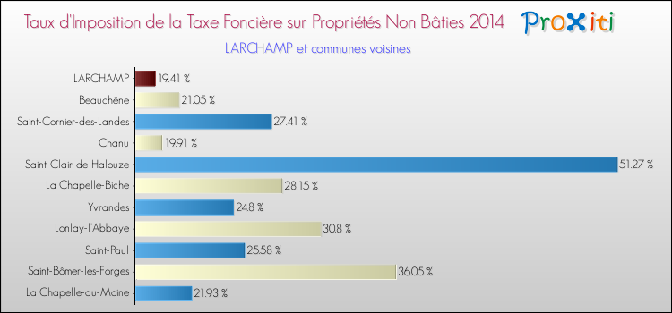 Taux d'imposition de la taxe foncière sur les immeubles et terrains non batis 2014 pour LARCHAMP et les communes proches Comparaison des taux d'imposition de la taxe foncière sur les immeubles et terrains non batis 2014 pour LARCHAMP et les communes voisines