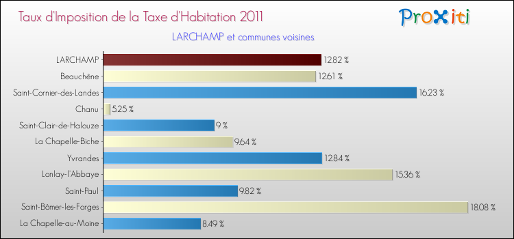 Taux d'imposition de la taxe d'habitation 2011 pour LARCHAMP et les communes proches Comparaison des taux d'imposition de la taxe d'habitation 2011 pour LARCHAMP et les communes voisines