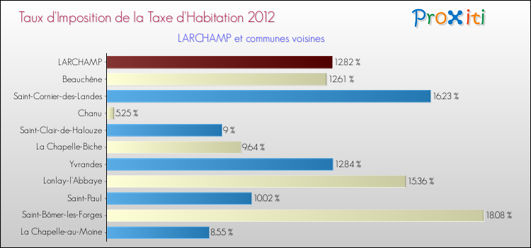 Taux d'imposition de la taxe d'habitation 2012 pour LARCHAMP et les communes proches Comparaison des taux d'imposition de la taxe d'habitation 2012 pour LARCHAMP et les communes voisines