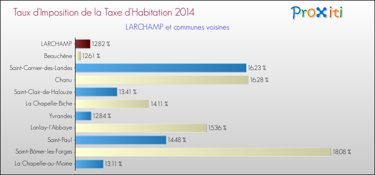 Taux d'imposition de la taxe d'habitation 2014 pour LARCHAMP et les communes proches Comparaison des taux d'imposition de la taxe d'habitation 2014 pour LARCHAMP et les communes voisines