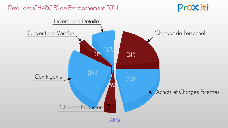 Décomposition des Charges de Fonctionnement 2014 de la commune de LARRé Charges de Fonctionnement 2014 pour la commune de LARRé