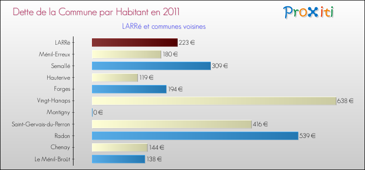 Dette par habitant de la commune en 2011 pour LARRé et les communes proches Comparaison de la dette par habitant de la commune en 2011 pour LARRé et les communes voisines