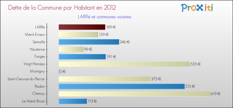 Dette par habitant de la commune en 2012 pour LARRé et les communes proches Comparaison de la dette par habitant de la commune en 2012 pour LARRé et les communes voisines
