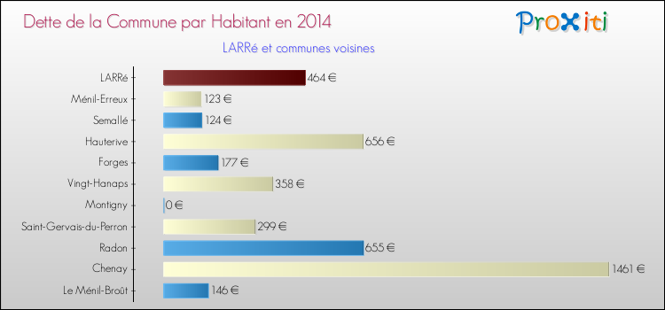Dette par habitant de la commune en 2014 pour LARRé et les communes proches Comparaison de la dette par habitant de la commune en 2014 pour LARRé et les communes voisines