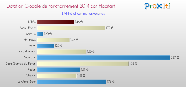Montant des dotations globales de fonctionnement DGF par Habitant pour LARRé et les communes proches en 2014. Comparaison des des dotations globales de fonctionnement DGF par habitant pour LARRé et les communes voisines en 2014.