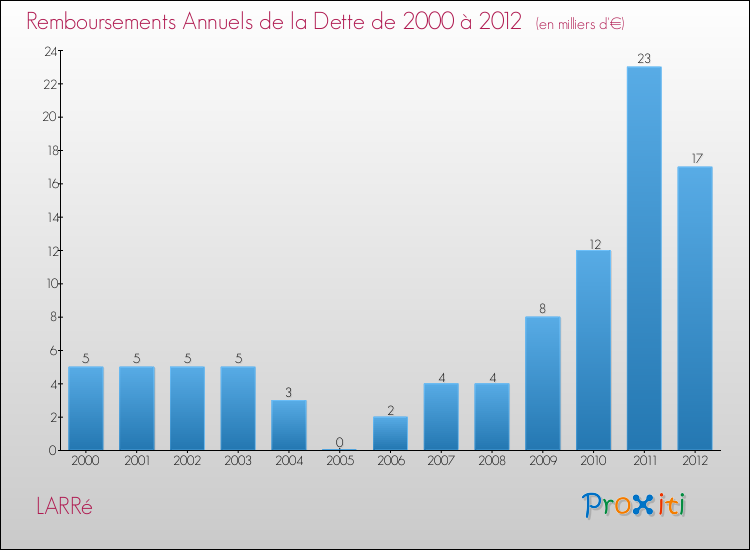 Evolution de l'annuité de la dette pour la commune de LARRé de 2000 à 2012 Annuités de la dette pour LARRé de 2000 à 2012