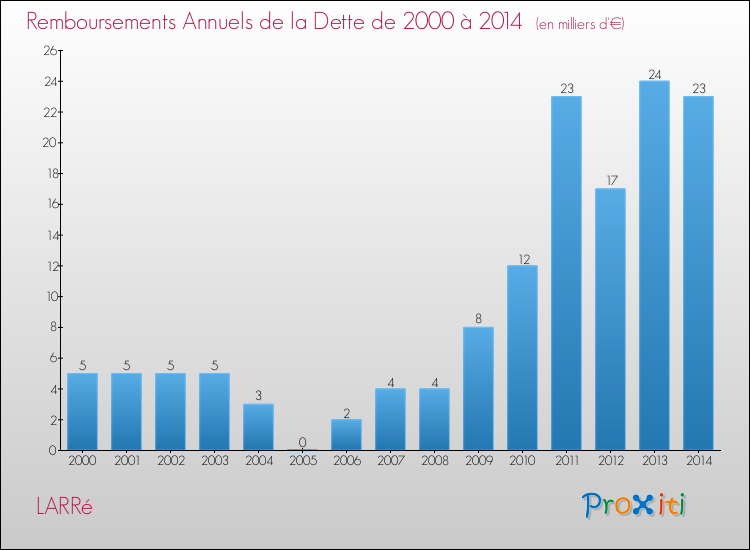 Evolution de l'annuité de la dette pour la commune de LARRé de 2000 à 2014 Annuités de la dette pour LARRé de 2000 à 2014