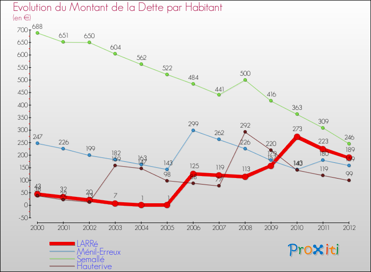 Evolution de la dette par habitant pour la commune de LARRé et les communes proches de 2000 à 2012 Comparaison de la dette par habitant pour LARRé et les communes voisines de 2000 à 2012