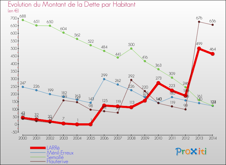Evolution de la dette par habitant pour la commune de LARRé et les communes proches de 2000 à 2014 Comparaison de la dette par habitant pour LARRé et les communes voisines de 2000 à 2014