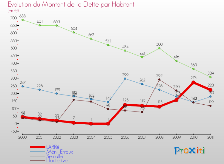 Evolution de la dette par habitant pour la commune de LARRé et les communes proches Comparaison de la dette par habitant pour LARRé et les communes voisines
