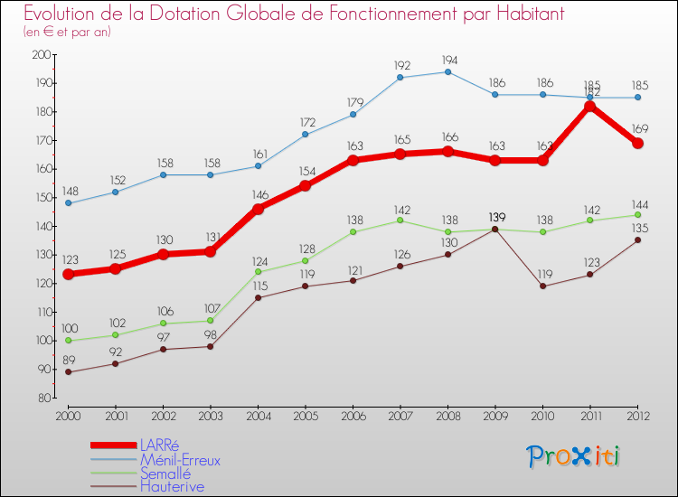 Evolution et montant de la dotation globale de fonctionnement par Habitant pour LARRé et les communes proches Comparaison des dotations globales de fonctionnement par habitant pour LARRé et les communes voisines