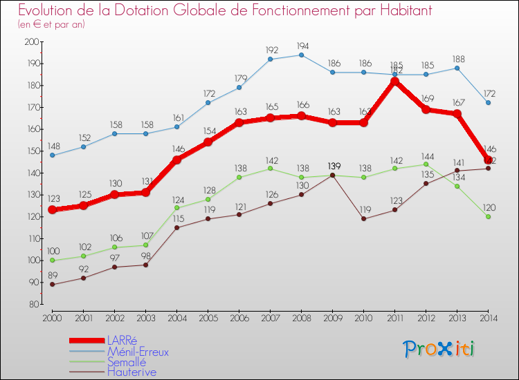 Evolution et montant de la dotation globale de fonctionnement par Habitant pour LARRé et les communes proches de 2000 à 2014. Comparaison des dotations globales de fonctionnement par habitant pour LARRé et les communes voisines de 2000 à 2014.