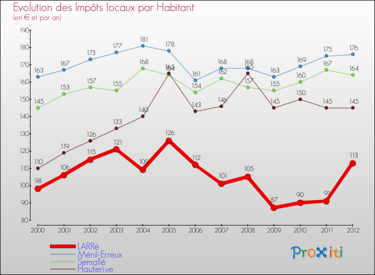 Evolution et montant des impôts locaux par Habitant pour LARRé et les communes proches Comparaison des impôts locaux par habitant pour LARRé et les communes voisines