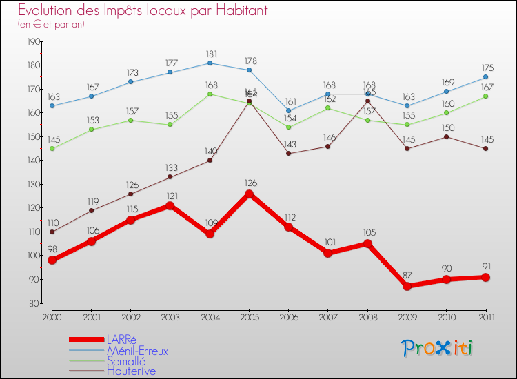 Evolution et montant des impôts locaux par Habitant pour LARRé et les communes proches Comparaison des impôts locaux par habitant pour LARRé et les communes voisines